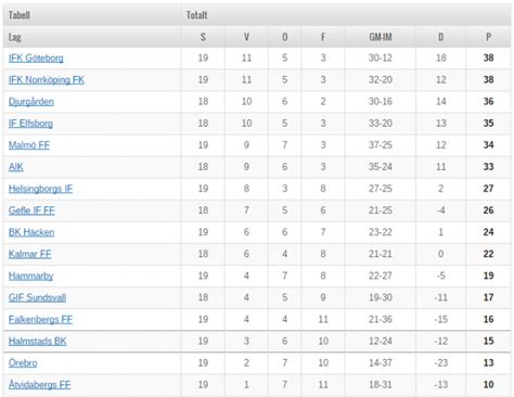 resultat allsvenskan|allsvenskan resultat och tabell 2022.